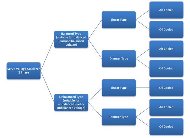 availability of 3 phase stabilizer